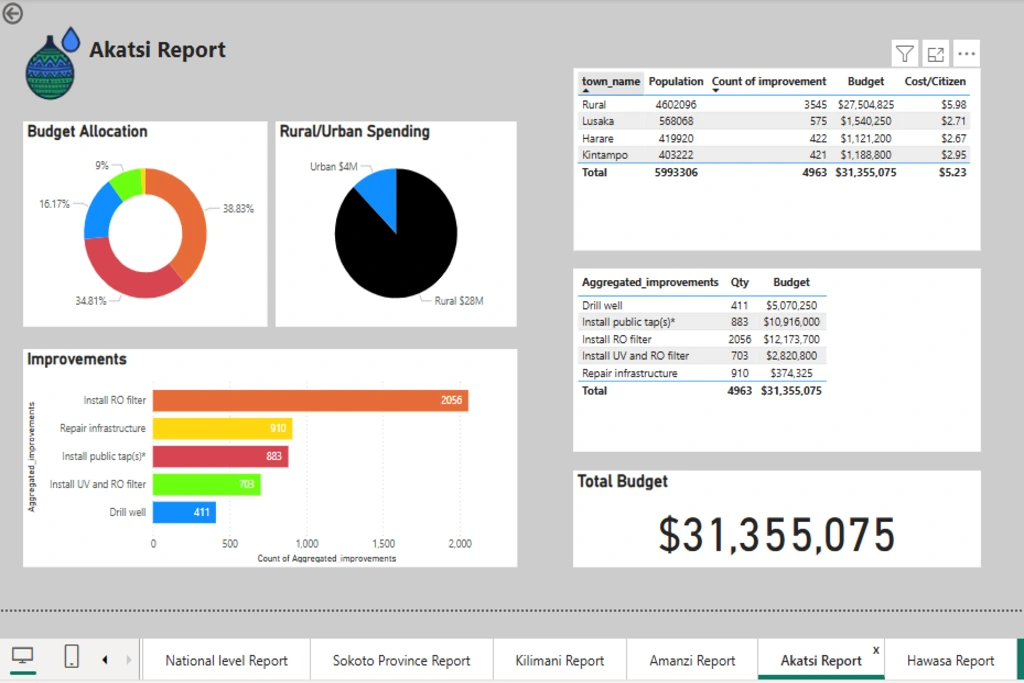 Provincial dashboard highlighting broken taps, queue times, and water accessibility trends