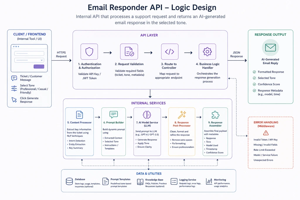 API Logic Design for AI Email responder