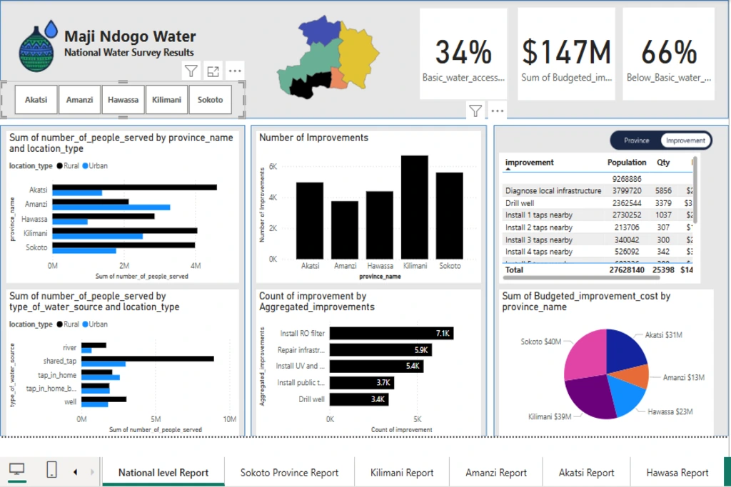 Water access optimization analytics dashboard showing underserved regions