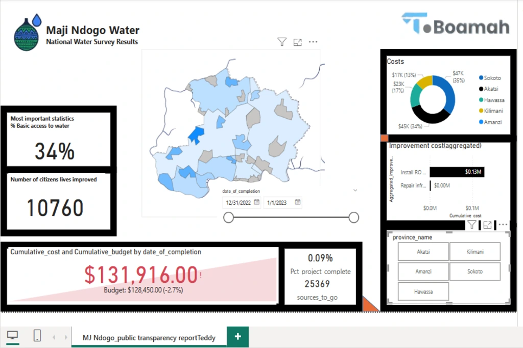 Analysis of water service inefficiencies showing long queue times, broken taps, and reliance on unsafe water sources