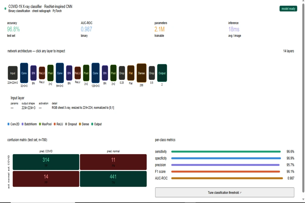 CNN architecture used for COVID-19 chest X-ray classification